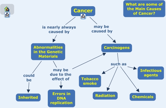 research paper causes of cancer